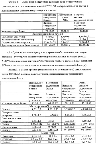 Способ и композиция для улучшения с помощью питания регуляции глюкозы и действия инсулина (патент 2421076)