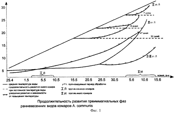 Способ обработки местности от комаров в природных условиях (патент 2292714)