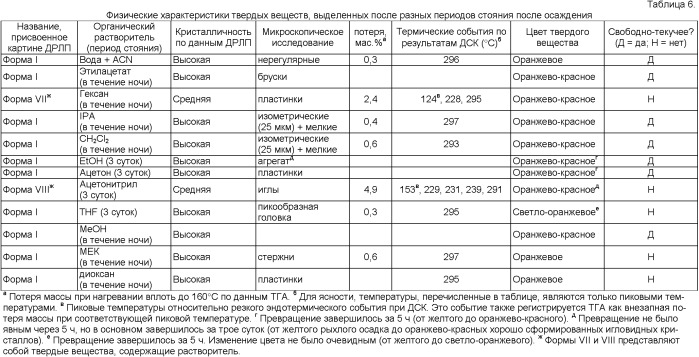 Твердые солевые формы замещенного пирролом 2-индолинона (патент 2399619)