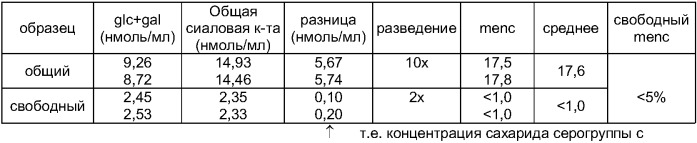 Анализ сахаридных вакцин без взаимовлияния (патент 2371725)