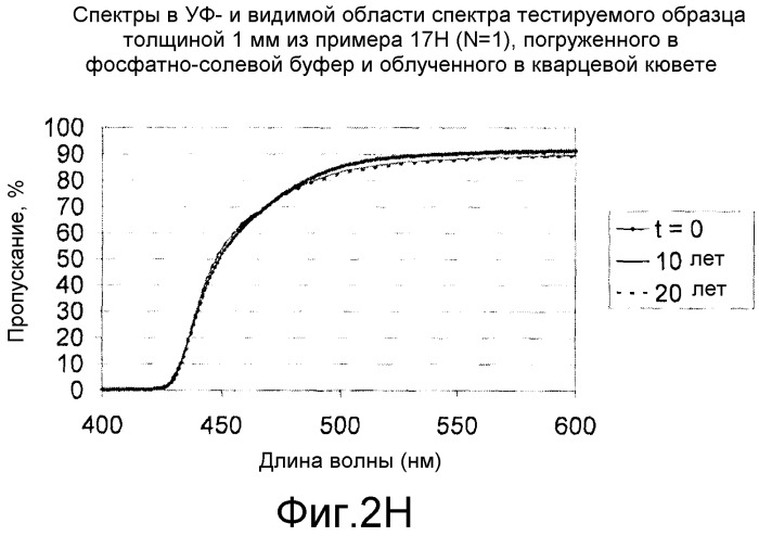 Поглотители уф/видимого света для материалов офтальмологических линз (патент 2503667)