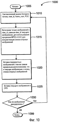 Способ и устройство для отделения номера кадра и/или счетчика очередности изображения (рос) для мультивидового видеокодирования и видеодекодирования (патент 2443074)