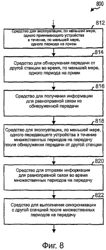 Обнаружение станций для беспроводной связи (патент 2414080)