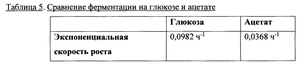 Сконструированные микробы и способы получения микробного масла (патент 2652875)