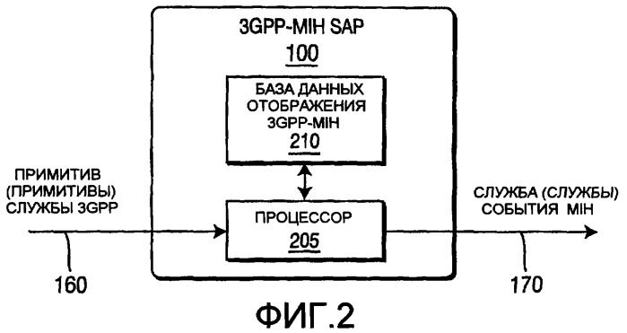 Способ и устройство для отображения примитивов службы 3gpp на службы события независимой от среды передачи обслуживания (патент 2392758)