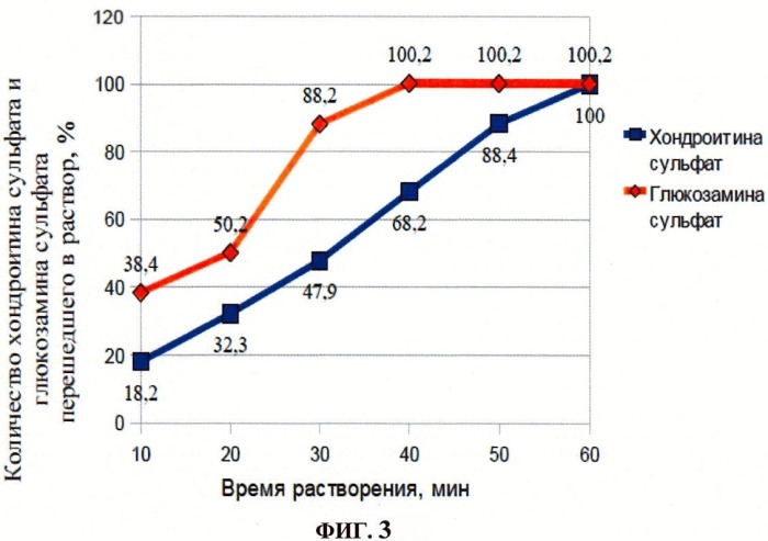 Композиция комбинированного фармацевтического хондропротектора (патент 2432166)