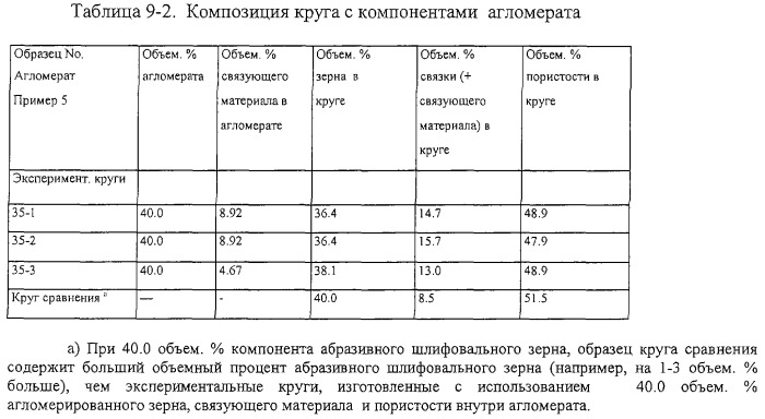 Пористые абразивные изделия с агломерированными абразивными материалами и способы изготовления агломерированных абразивных материалов (патент 2281851)