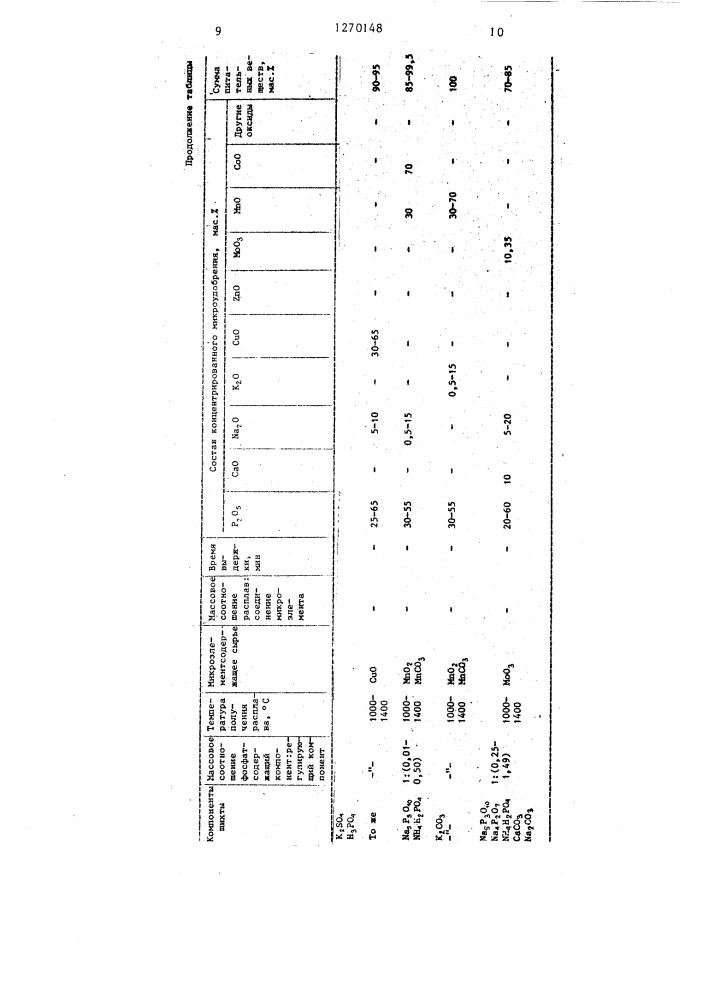 Способ получения концентрированного микроудобрения (патент 1270148)