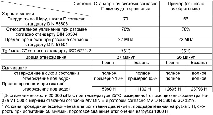 Способ для нанесения покрытий, склеивания и соединения минеральных поверхностей (патент 2533126)