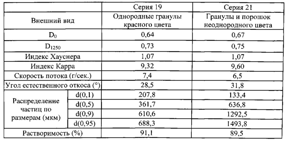 Грануляты, содержащие эсликарбазепина ацетат (патент 2625747)