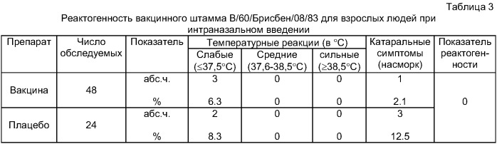 Вакцинный штамм вируса гриппа в/60/брисбен/08/83 для производства живой гриппозной интраназальной вакцины для взрослых и для детей (патент 2422517)