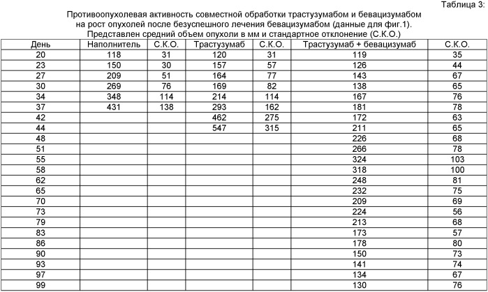 Терапия опухолей с использованием антитела к сосудистому эндотелиальному фактору роста и антитела к рецептуру типа 2 человеческого эпителиального фактора роста (патент 2538664)