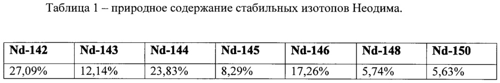 Способ получения изотопов неодима (патент 2638858)