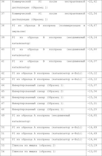 Полимеры изопрена из возобновляемых источников (патент 2505605)