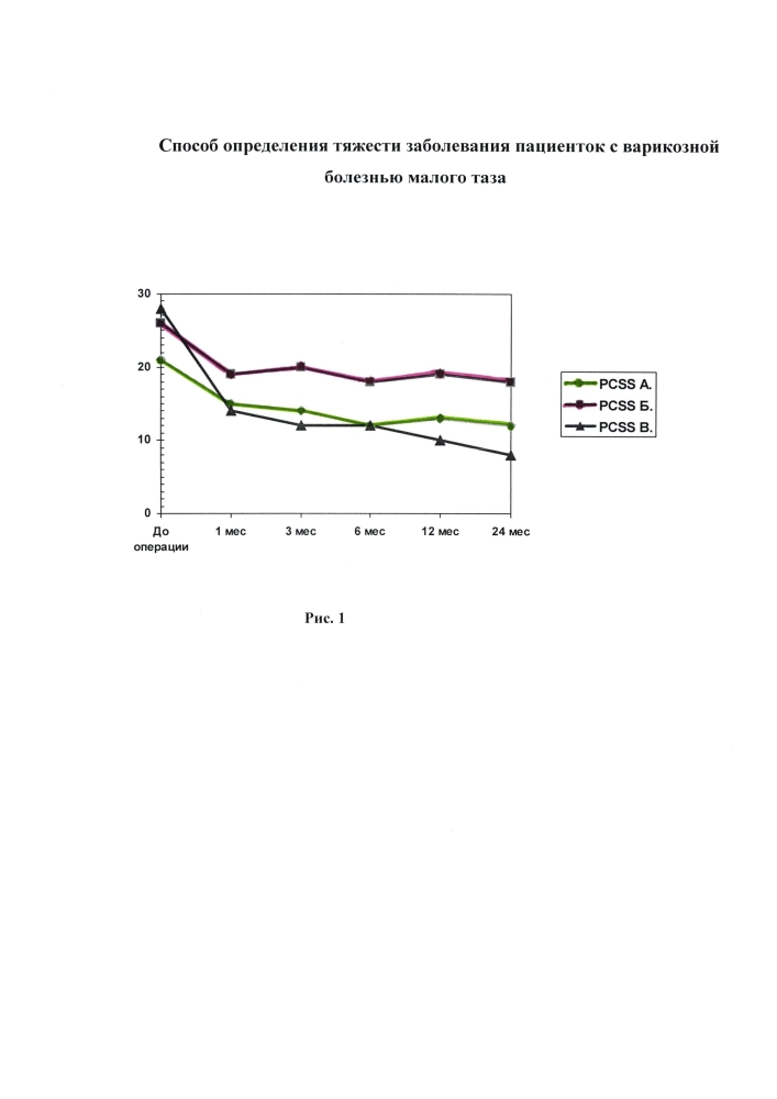 Способ определения тяжести заболевания пациенток с варикозной болезнью малого таза (патент 2598056)
