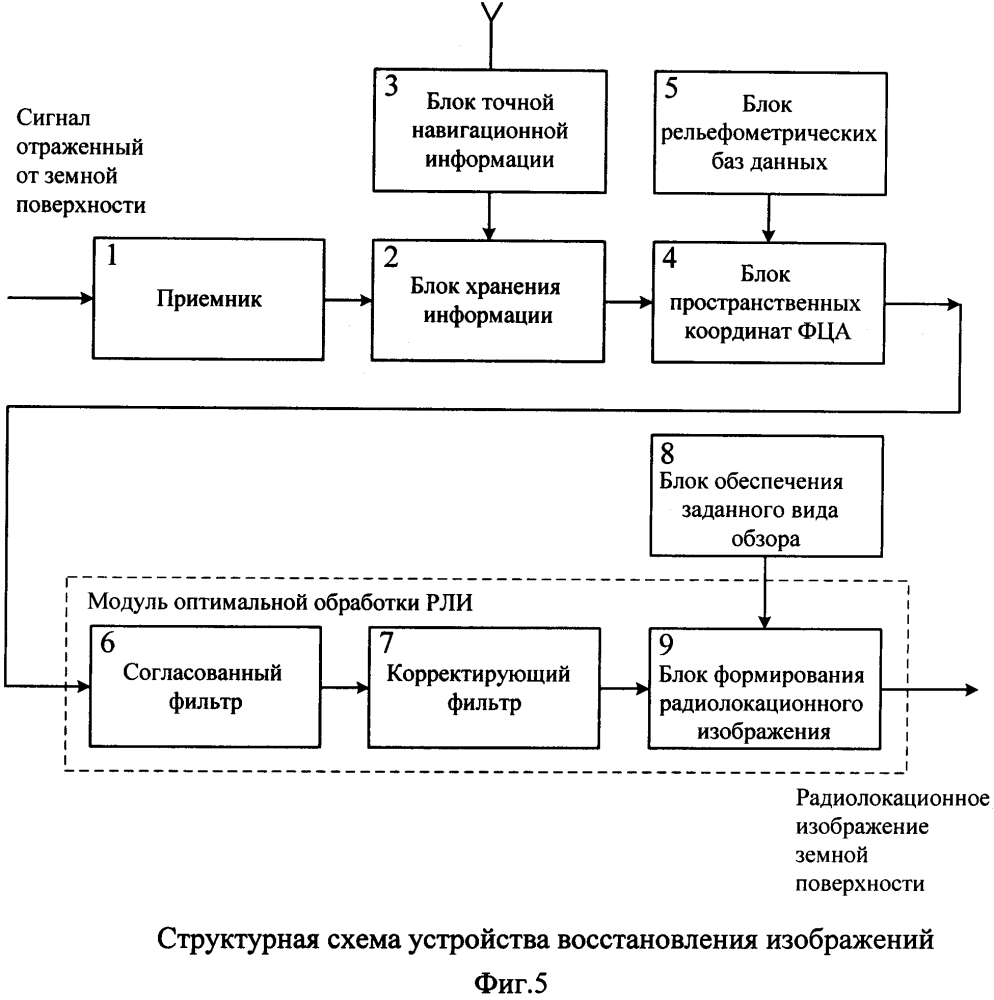 Способ оптимального восстановления изображений в радиолокационных системах дистанционного зондирования земли (патент 2624460)