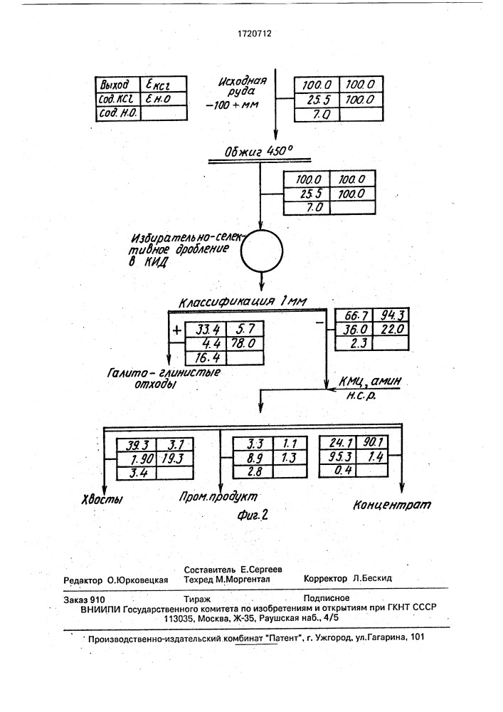 Способ обогащения калийных руд (патент 1720712)