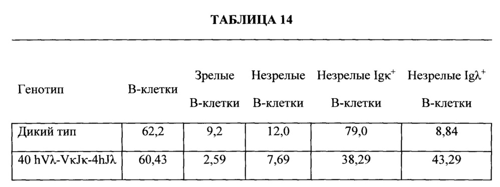 Мыши с гуманизированной легкой цепью (патент 2664181)