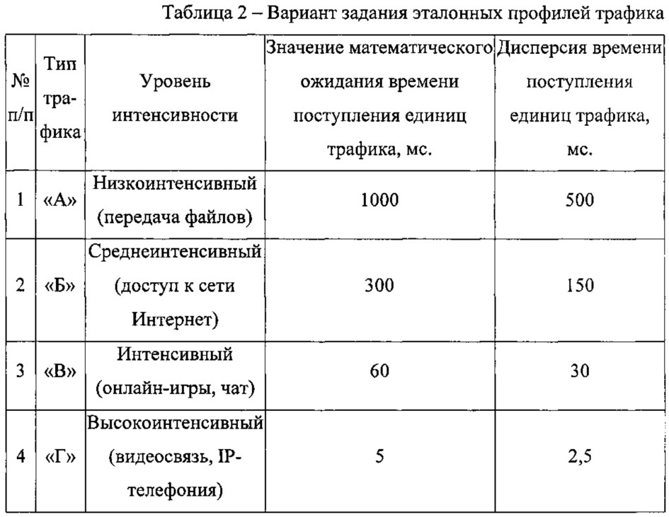 Способ управления механизмами обеспечения качества обслуживания в мультисервисной сети связи (патент 2622632)