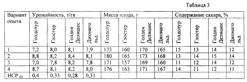 Способ возделывания интенсивного яблоневого сада (патент 2600132)