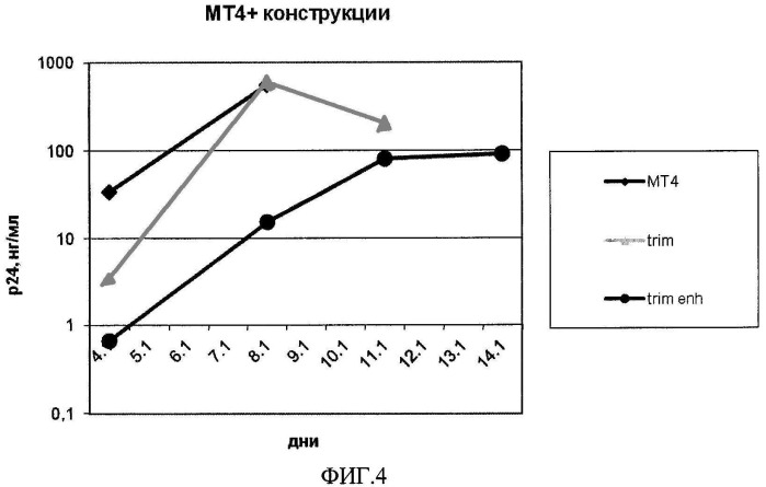 Усовершенствование генетических конструкций для повышения эффективности антивич терапии (патент 2533817)