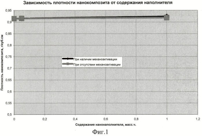 Способ изготовления нанокомпозиционного материала (патент 2387680)