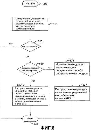 Гранулярное управление полномочиями дублируемой информации при помощи ограничения и снятия ограничения (патент 2372649)