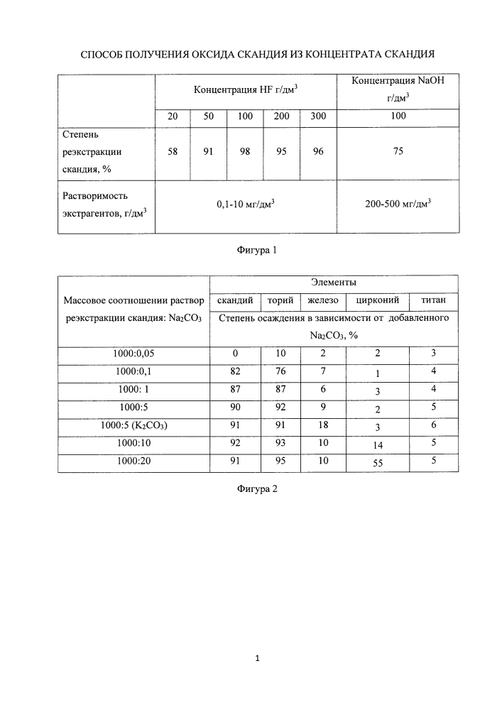 Способ получения оксида скандия из концентрата скандия (патент 2647047)
