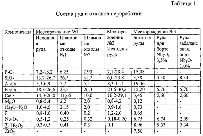 Способ термохимической переработки редкометального сырья (патент 2592655)