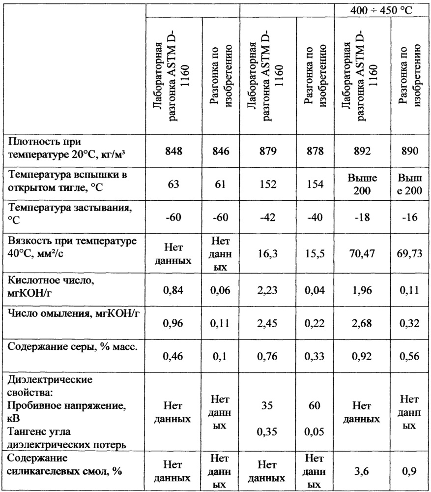 Способ очистки нефтепродуктов от гетероатомных соединений, способ очистки нефтепродуктов от гетероатомных органических соединений кислорода, серы, фосфора и галогенидов, способ очистки нафтеновых или нафтено-ароматических нефтей или газойлей нафтеновых или нафтено-ароматических нефтей путем очистки от гетероатомных органических соединений, способ переработки отработанных масел путем очистки от гетероатомных органических соединений, способ переработки трансформаторных масел путем очистки от хлорсодержащих органических соединений (патент 2659795)