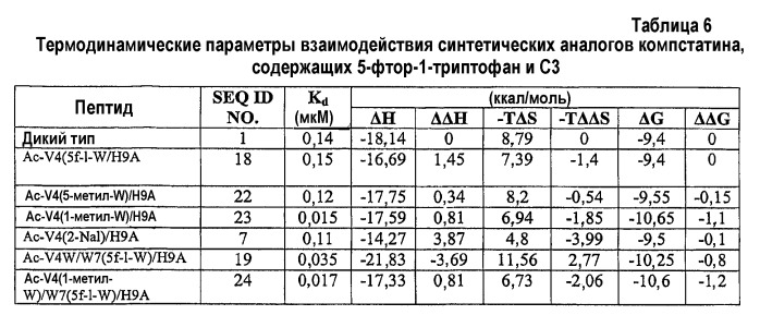 Эффективные аналоги компстатина (патент 2474586)