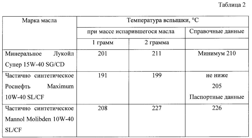 Способ определения температуры вспышки смазочных масел (патент 2640318)