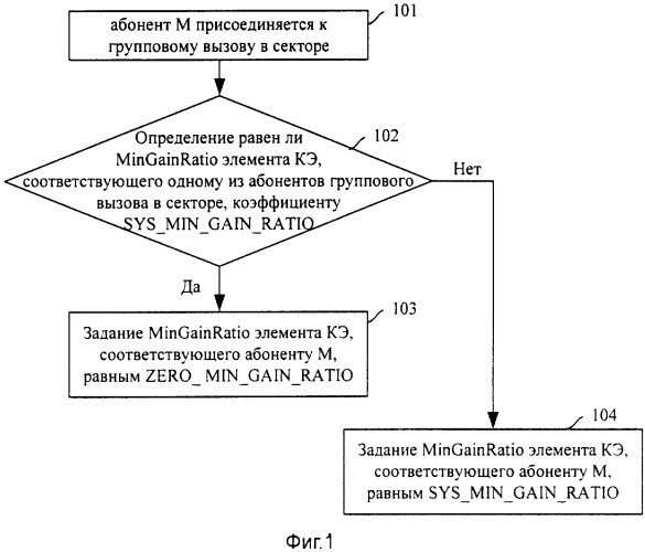 Способы и система управления минимальной мощностью прямого совместно используемого канала в транкинговой системе связи (патент 2343634)