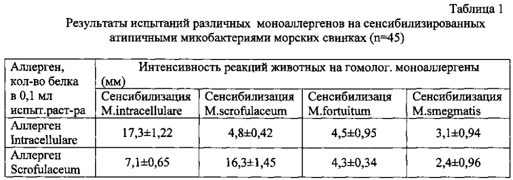 Способ получения аллергена для дифференциации неспецифических реакций на ппд туберкулин для млекопитающих (патент 2605633)