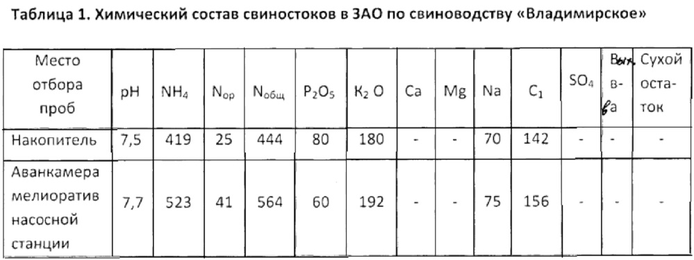 Способ контроля за состоянием грунтовых вод при поливе животноводческими стоками (патент 2637654)