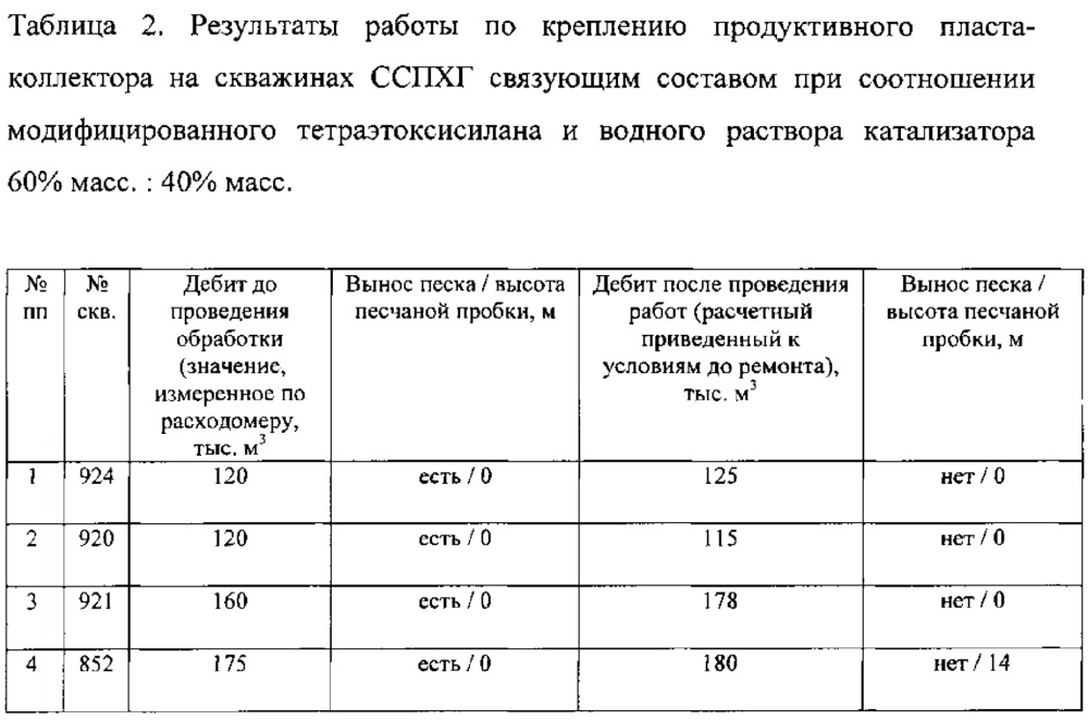 Способ крепления продуктивного пласта-коллектора газовой скважины (патент 2645233)