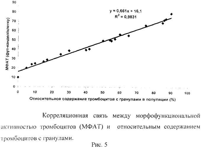 Способ оценки морфофункционального статуса тромбоцитов человека (патент 2485502)