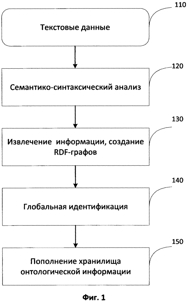 Способ и система для хранения и поиска информации, извлекаемой из текстовых документов (патент 2605077)