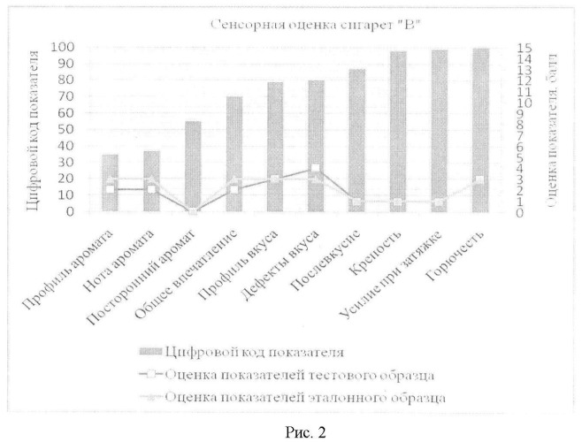 Способ комплексной оценки табачных курительных изделий, изготовленных с применением вкусоароматических добавок (патент 2447817)