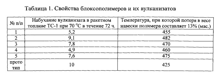 Силоксановые блоксополимеры, содержащие метил (гексафторалкил) силоксановые звенья (патент 2563253)