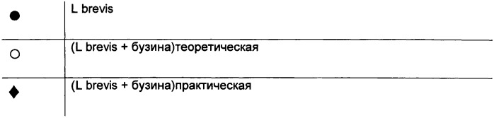 Композиция, содержащая комбинацию экстракта бузины и штамма l. paracasel, l. casei, l. bulgaricus или s. thermophilics (патент 2537185)