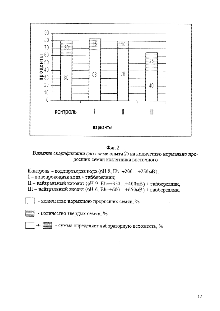 Способ предпосевной обработки семян козлятника восточного с использованием наночастиц железа (патент 2627556)