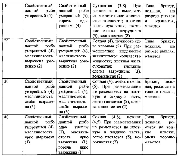 Способ производства кулинарных продуктов из рыбного фарша (патент 2580147)