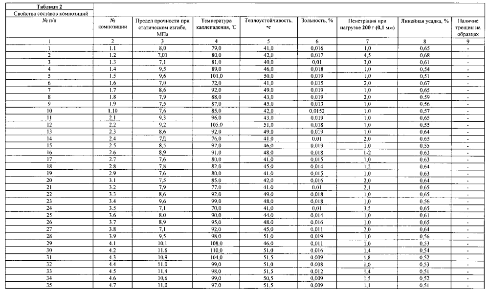 Композиция для изготовления выплавляемых моделей (патент 2600468)