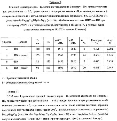 Нанокристаллический материал со структурой аустенитной стали, обладающий высокой твердостью, прочностью и коррозионной стойкостью, и способ его изготовления (патент 2324757)