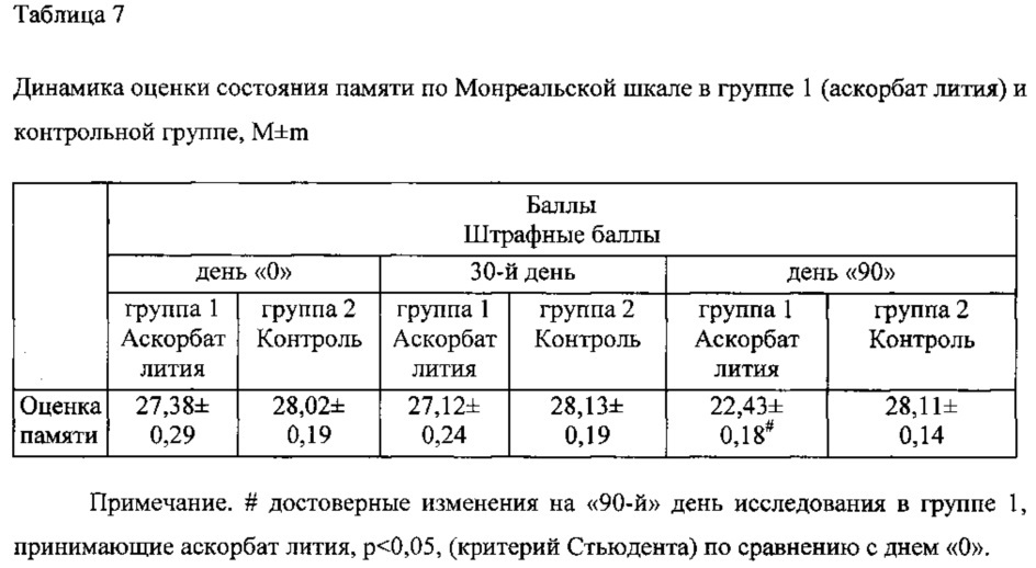 Способ улучшения памяти (патент 2614737)