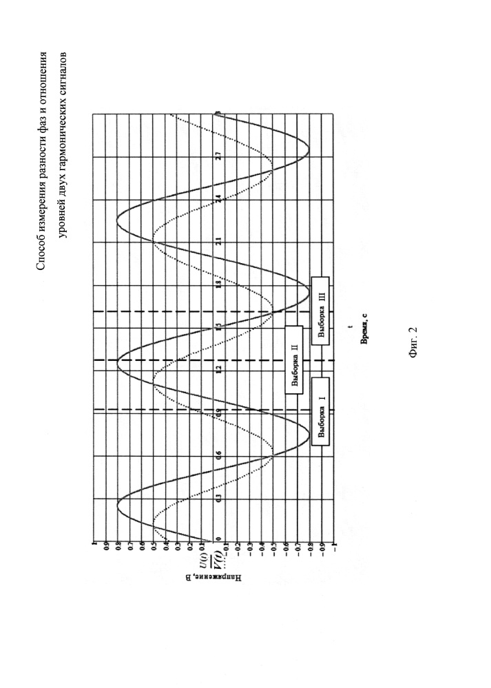 Способ измерения разности фаз и отношения уровней двух гармонических сигналов (патент 2618046)