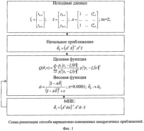 Итерационный способ выделения тренда сигнала при наличии грубых измерений, основанный на методе наименьших модулей (патент 2290688)