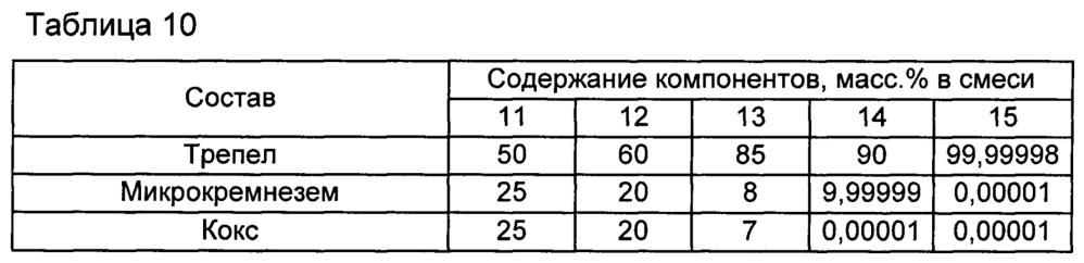 Состав для теплоизоляции расплава металла и способ изготовления состава (патент 2661981)