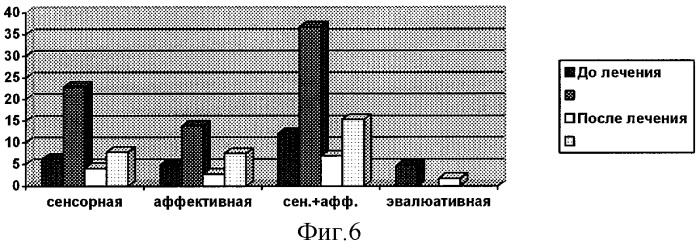 Способ лечения заболеваний нервной системы (патент 2324429)